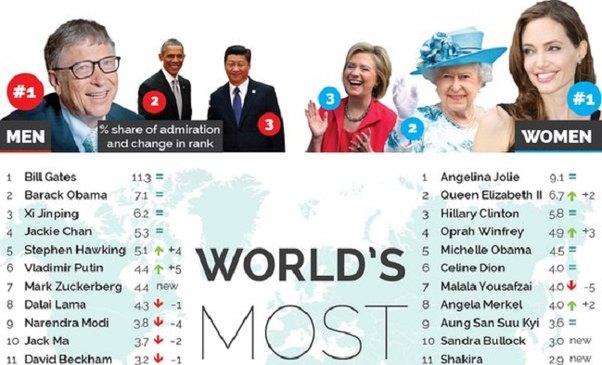 Dünyanın ən hörmətli şəxsləri kimlərdir?