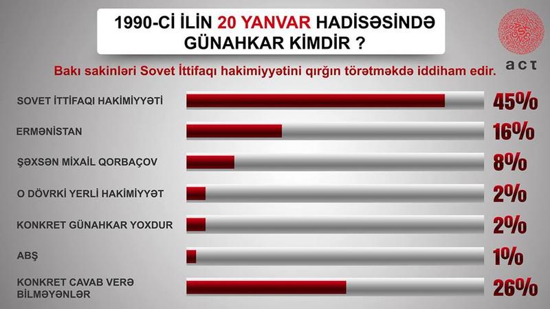 20 Yanvar hadisələrində ABŞ İZİ