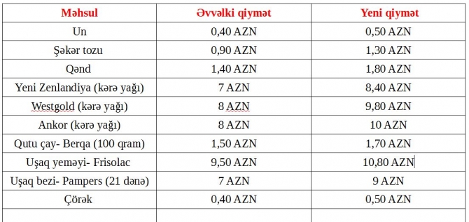 Mağazalarda bu məhsulların qiyməti kəskin bahalaşdı (MÜQAYİSƏLİ QİYMƏT CƏDVƏLİ)