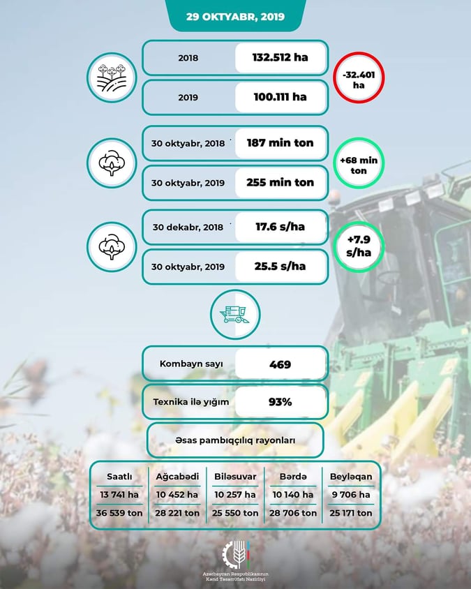 29 OKTYABR, PAMBIQ YIĞIMI: STATİSTİK GÖSTƏRİCİLƏR
