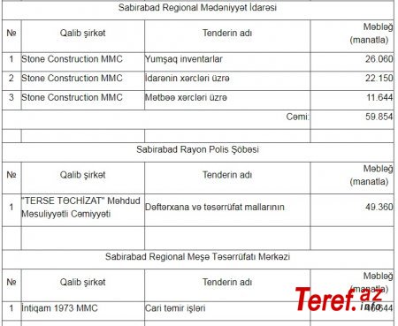  Sabirabadda dövlət tenderlərini KİMLƏR UDUR? - İLGİNC SİYAHI