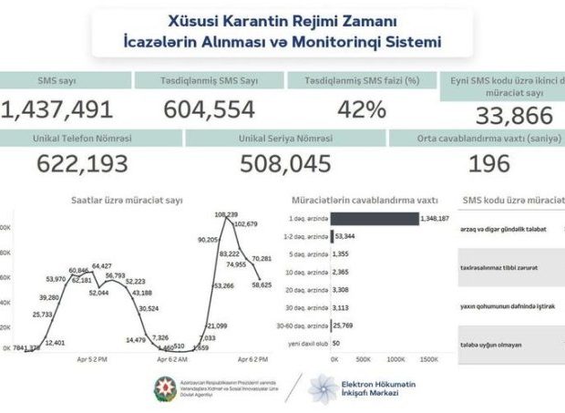 8103 qısa nömrəsinə 1 milyon 437 min SMS göndərilib