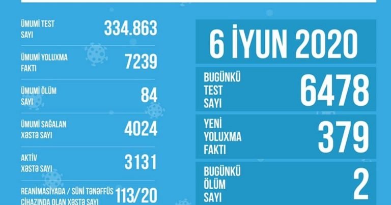 Azərbaycanda koronavirusla bağlı SON GÖSTƏRİCİLƏR