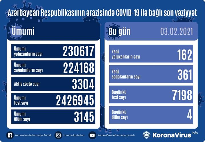 Azərbaycanda son sutkada 361 nəfər COVID-19-dan sağalıb, 162 nəfər yoluxub, 4 nəfər vəfat edib