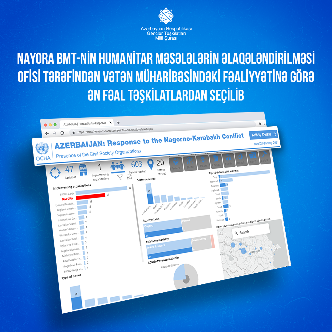 Gənclər Təşkilatları Milli Şurasının Vətən müharibəsindəki fəaliyyəti dünyanın ən böyük beynəlxalq təşkilatı tərəfindən qiymətləndirildi