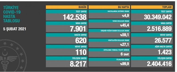 Türkiyədə COVID-19-dan 110 nəfər ölüb