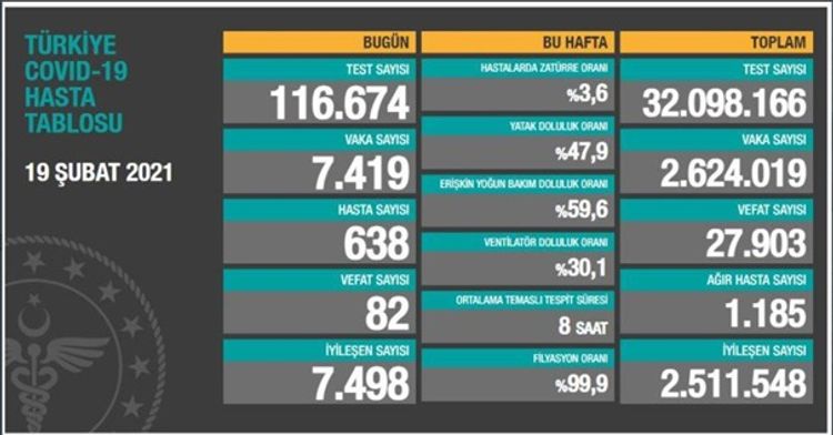 Türkiyədə bu gün koronavirusdan 82 nəfər vəfat edib