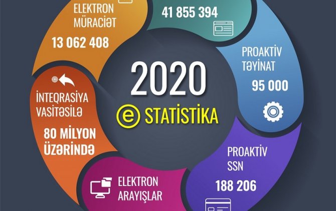 Bu il sosial sahədə e-yeniliklərin tətbiqi daha da genişlənəcək - ƏƏSMN