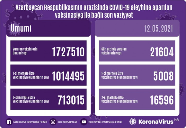 Azərbaycanda COVID-19 əleyhinə peyvənd olunanların sayı açıqlanıb
