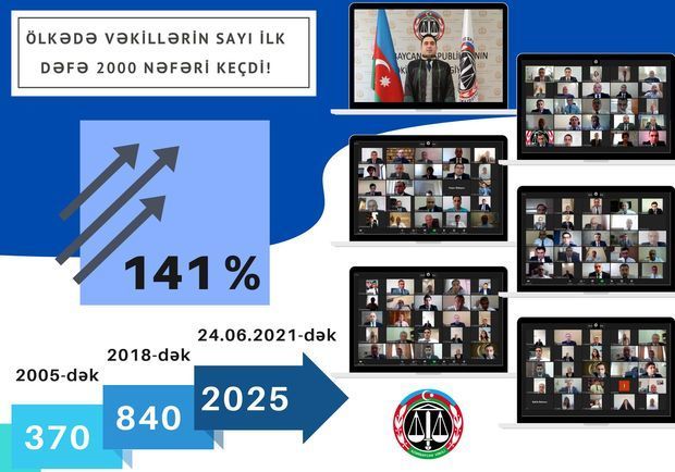 Впервые в истории Азербайджана число адвокатов превысило 2 000