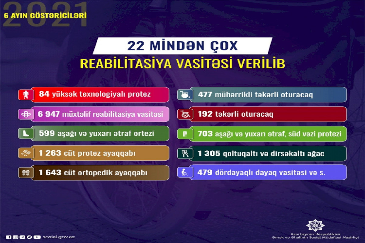 Əlilliyi olan şəxslərə 22 mindən çox reabilitasiya vasitəsi verilib