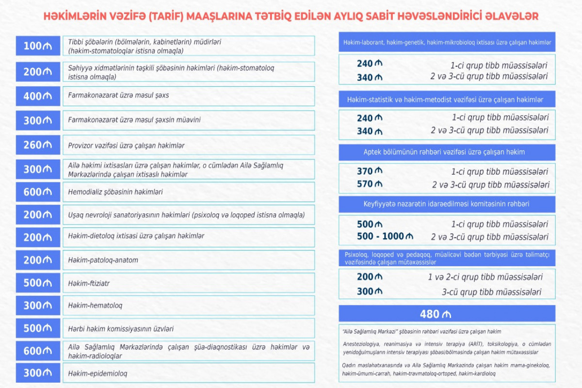 Agentlik: 21 ixtisas/vəzifə üzrə həkimlərə aylıq sabit həvəsləndirici əlavə veriləcək