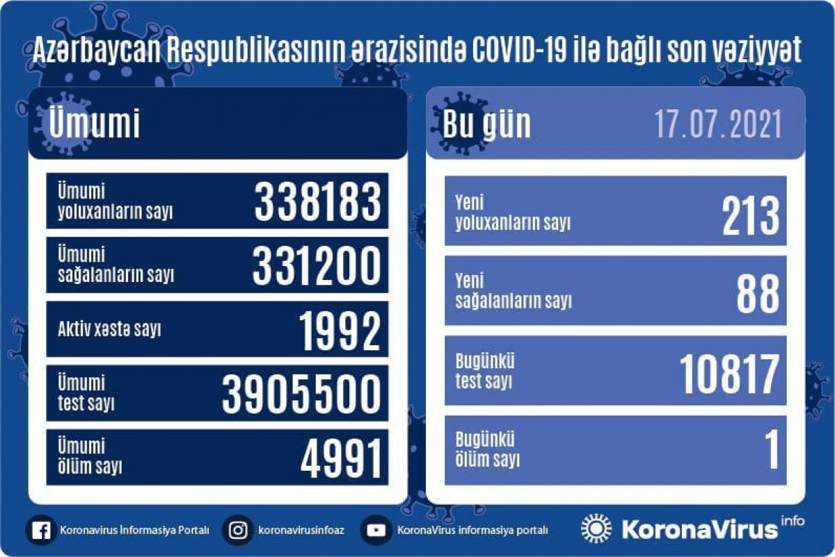 Azərbaycanda son sutkada 213 nəfər COVID-19-a yoluxub, 88 nəfər sağalıb