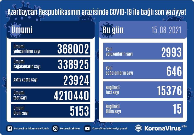 Yoluxanların bu günə olan statistikası açıqlandı
