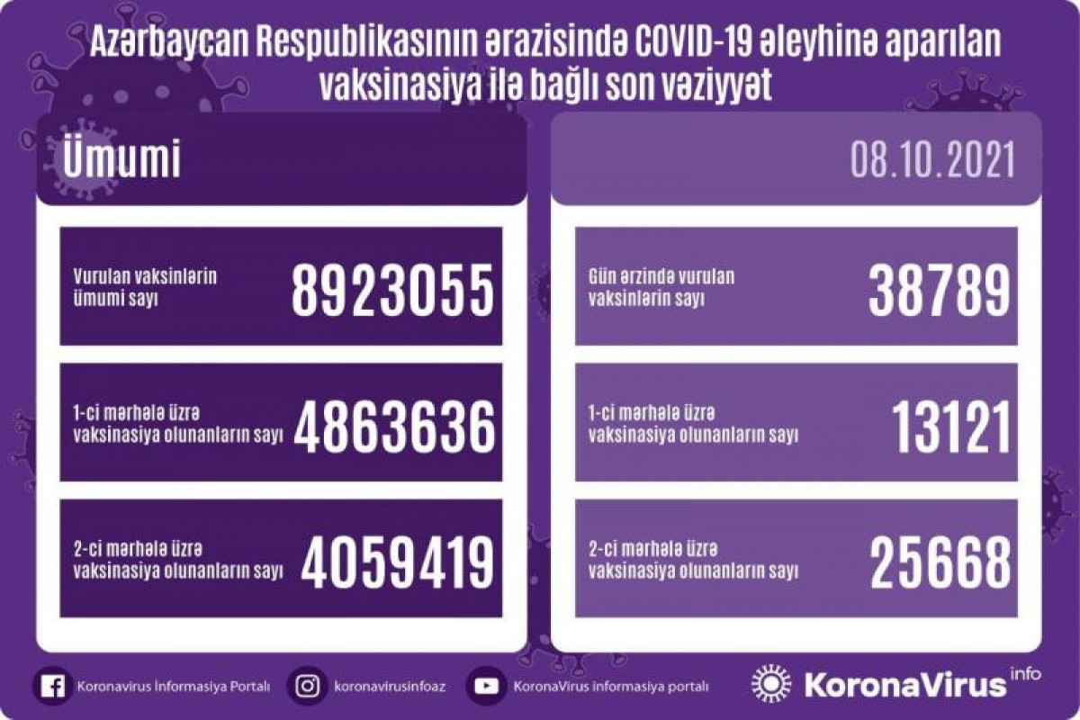 Azərbaycanda COVID-19 əleyhinə peyvənd olunanların sayı açıqlanıb