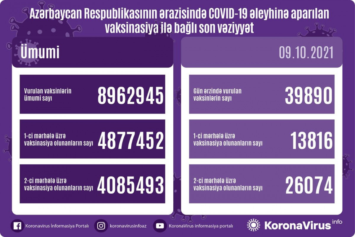 Azərbaycanda COVID-19 əleyhinə peyvənd olunanların sayı açıqlanıb