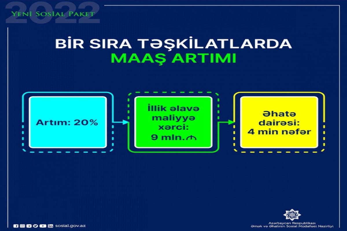 ƏƏSMN: 4 min nəfərin maaşı 20 faiz artacaq