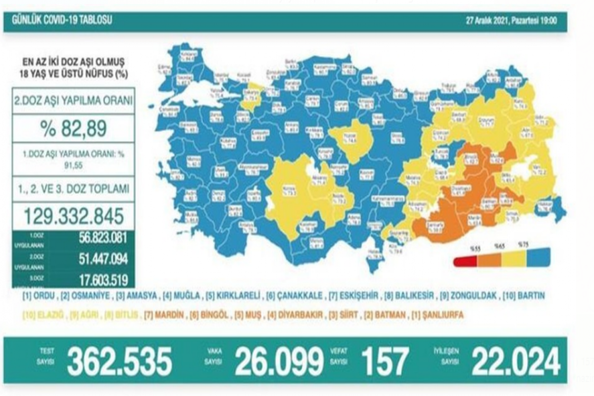 Türkiyədə daha 157 nəfər koronavirusdan vəfat edib