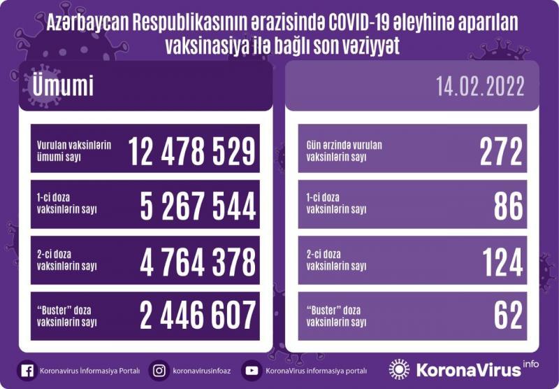 Peyvənd olunanların sayı açıqlanıb