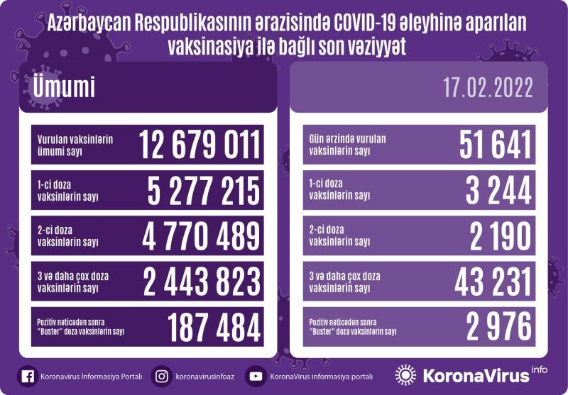 Peyvənd olunanların sayı açıqlanıb