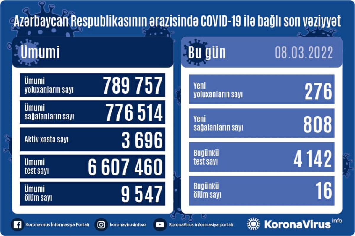Azərbaycanda son sutkada 276 nəfər COVID-19-a yoluxub, 16 nəfər vəfat edib