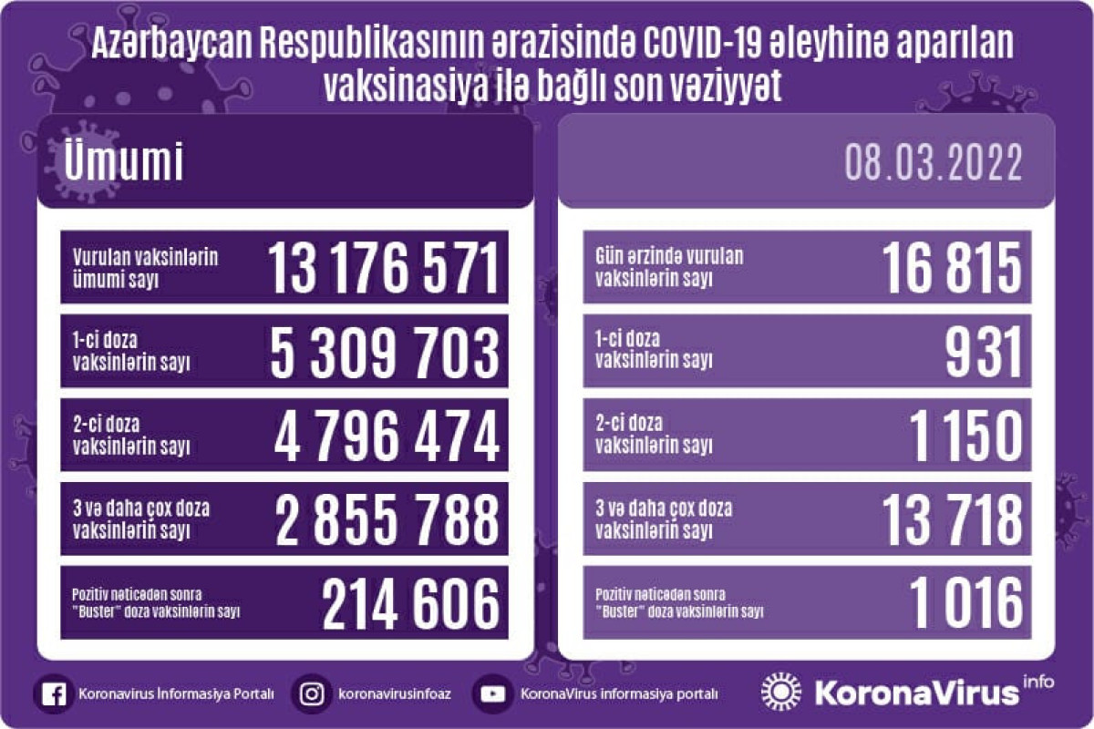 Peyvənd olunanların sayı açıqlanıb
