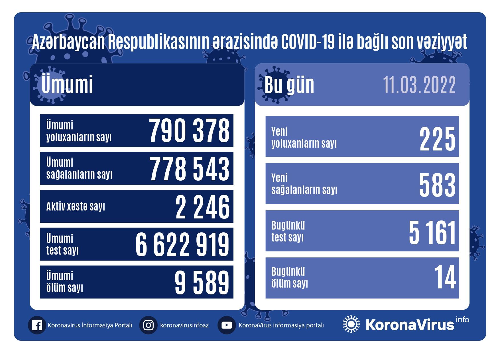 Azərbaycanda daha 225 nəfər koronavirusa yoluxub, 14 nəfər ölüb