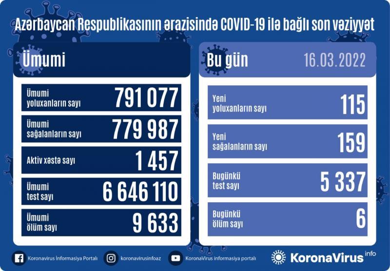 Azərbaycanda daha 115 nəfər koronavirusa yoluxub, 6 nəfər ölüb