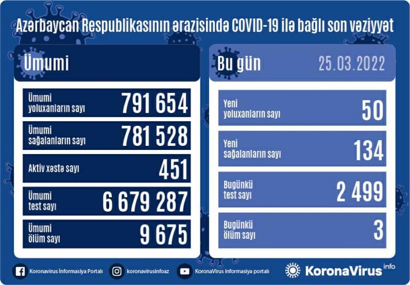 Azərbaycanda daha 50 nəfər koronavirusa yoluxub, 3 nəfər ölüb