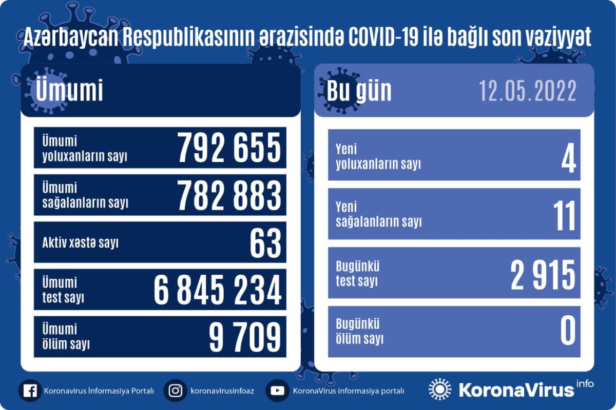 Azərbaycanda son sutkada 4 nəfər koronavirusa yoluxub, ölən olmayıb