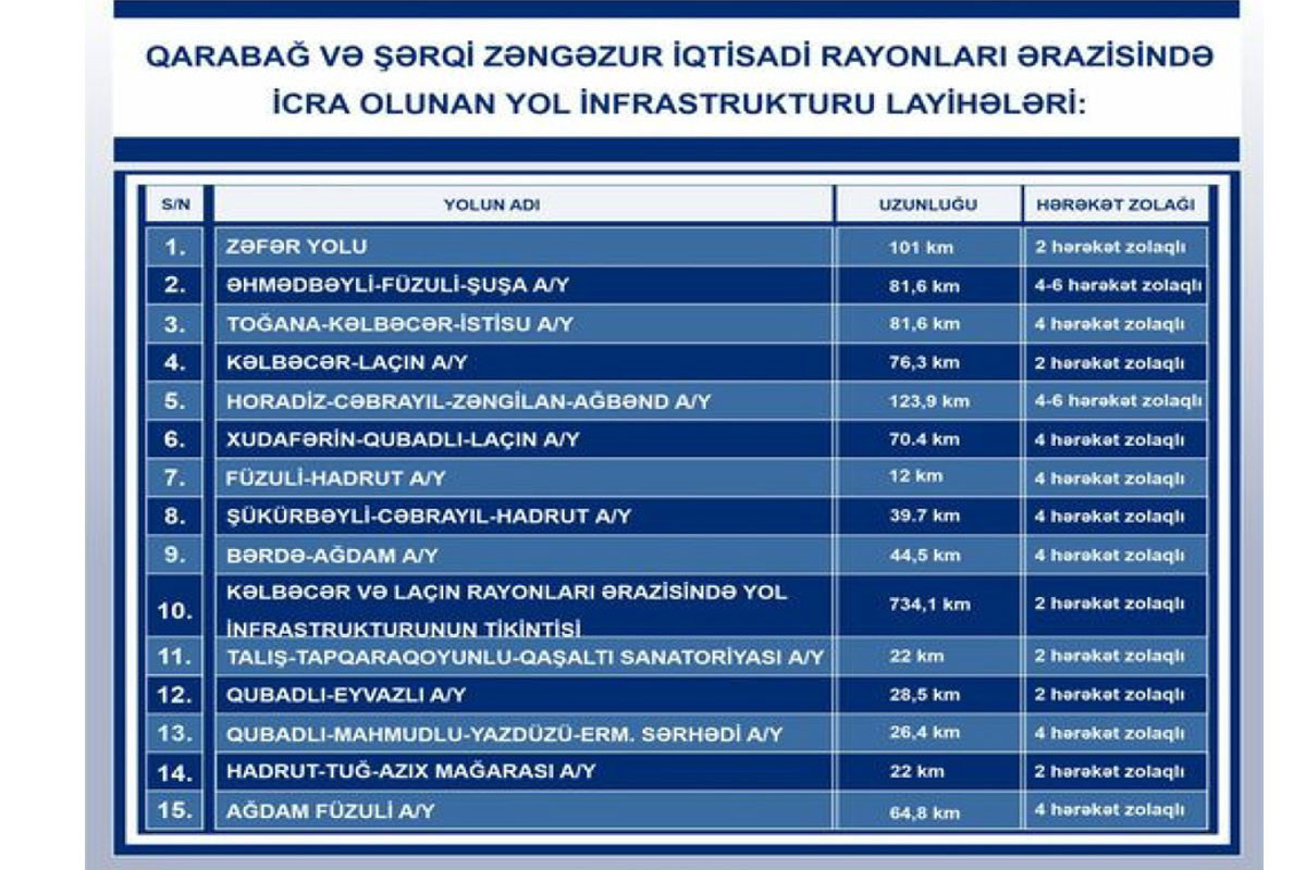 Azad olunmuş ərazilərdə avtomobil yollarının tikintisi 2025-ci ildə yekunlaşdırılacaq