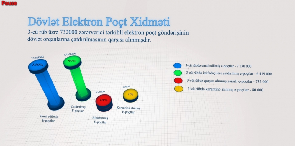 İlin üçüncü rübündə dövlət qurumlarının əməkdaşlarını hədəfləyən zərərli tərkibli 732 min elektron poçt göndərişinin qarşısı alınıb