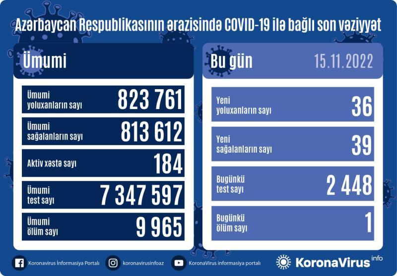 Azərbaycanda son sutkada 36 nəfər koronavirusa yoluxub, 1 nəfər ölüb