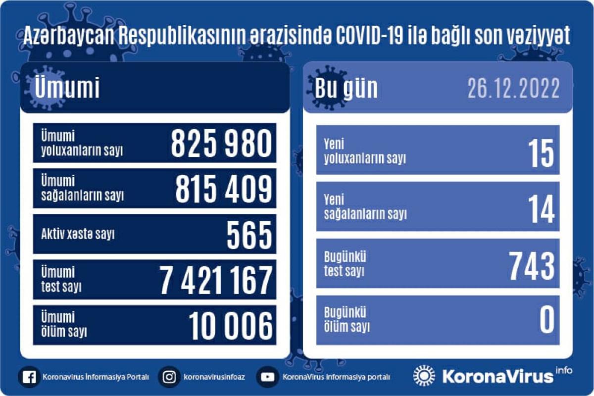 Son sutkada Azərbaycanda 15 nəfər koronavirusa yoluxub