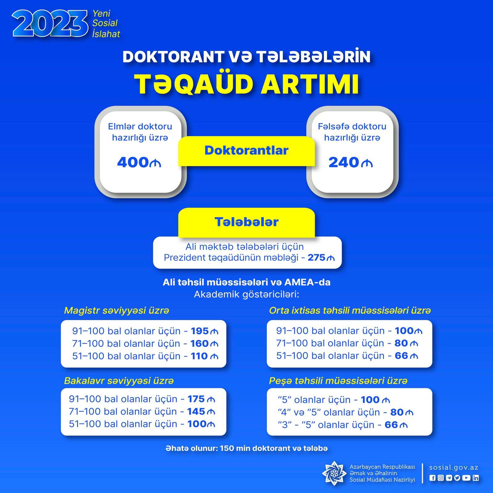 Doktorant və tələbələrin təqaüdləri artırıldı - PREZİDENTDƏN DAHA BİR MÜJDƏ