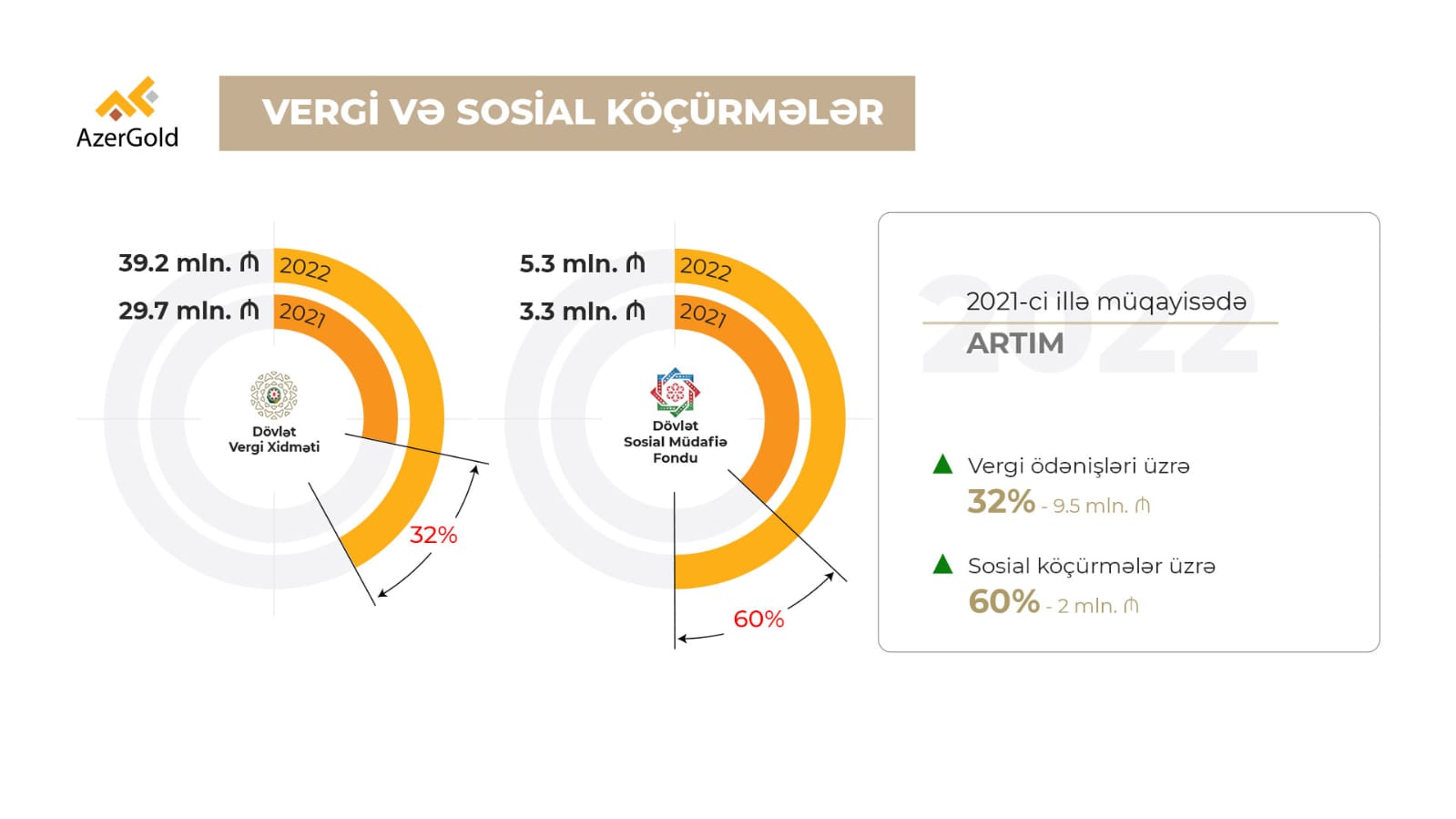 “AzerGold” QSC-nin 2022-ci ildə vergi ödənişləri artıb