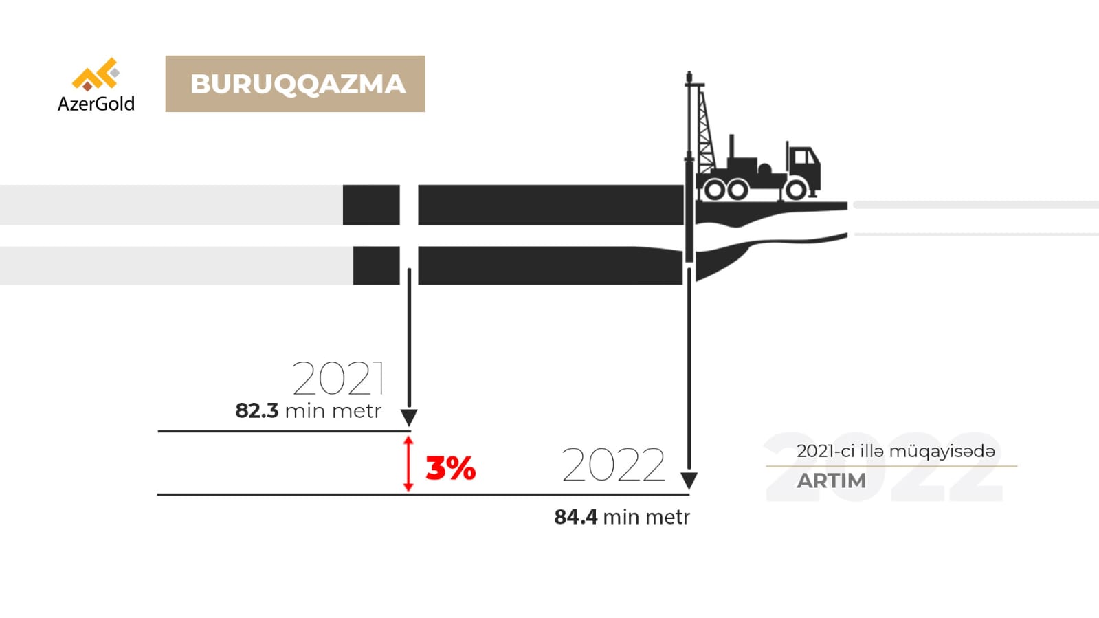 Объем буровых работ ЗАО «AzerGold» в 2022 году достиг рекордного уровня