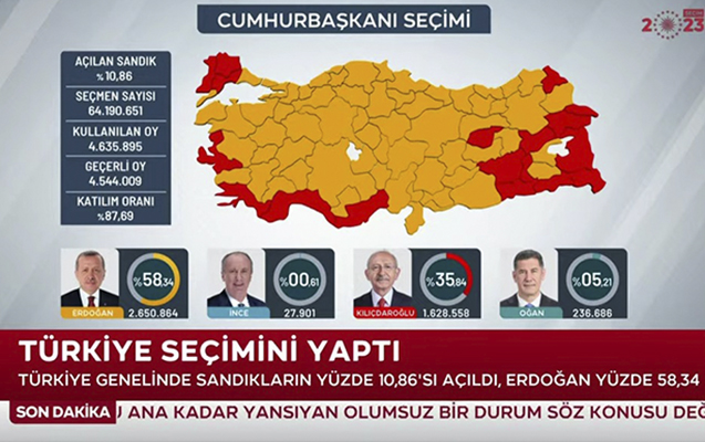 Türkiyədə bülletenlərin yarıdan çoxu sayılıb, Ərdoğan liderdir
