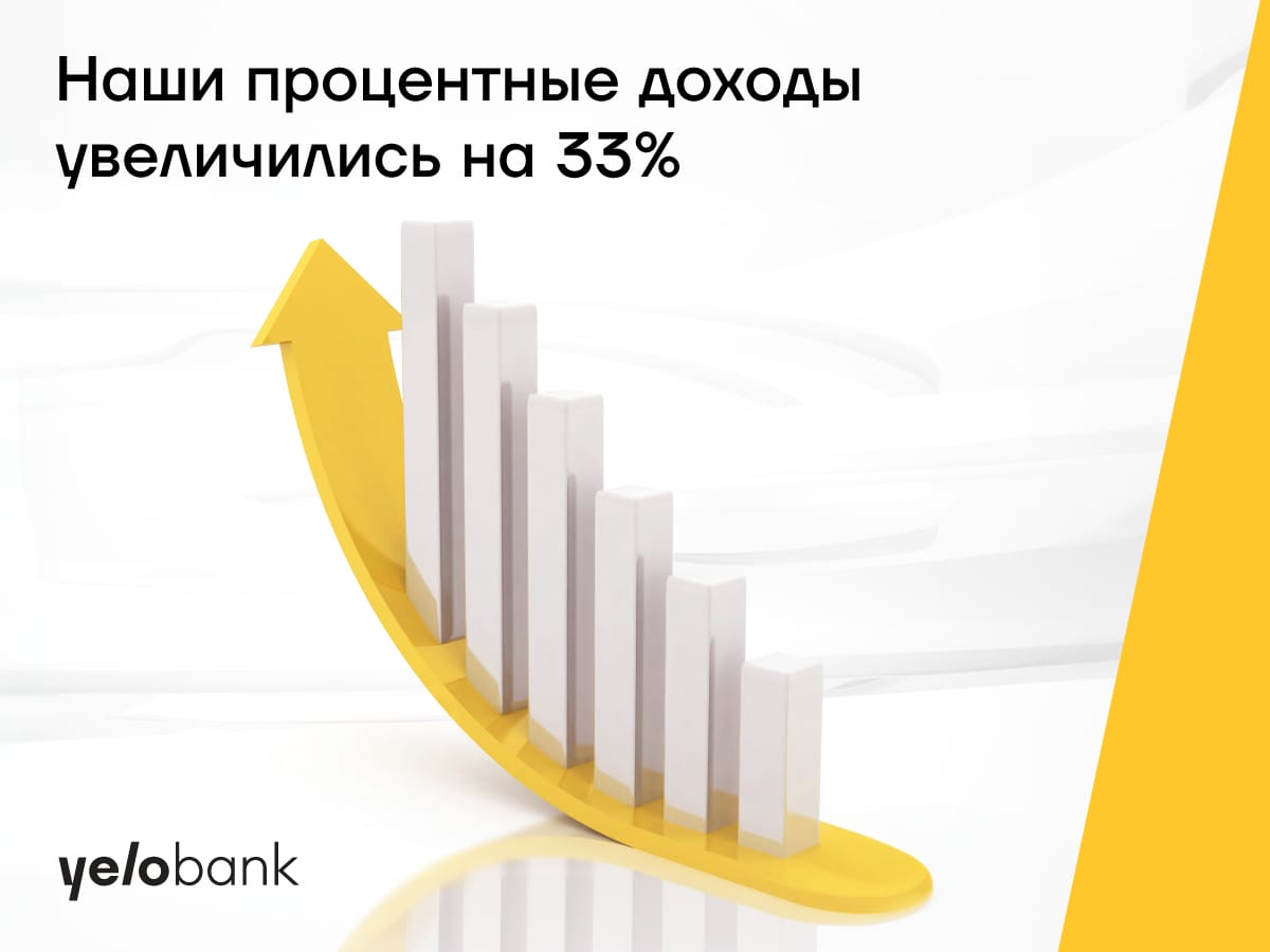 Процентные доходы Yelo Bank увеличились на 33%.