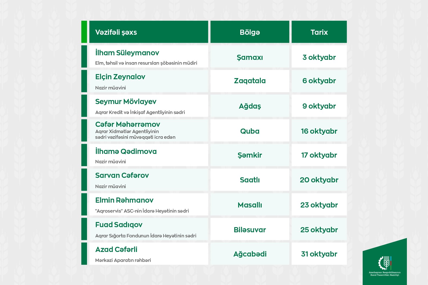 Kənd Təsərrüfatı Nazirliyinin vəzifəli şəxslərinin oktyabrda bölgələrdə keçirəcəyi vətəndaş qəbullarının qrafiki təsdiqlənib