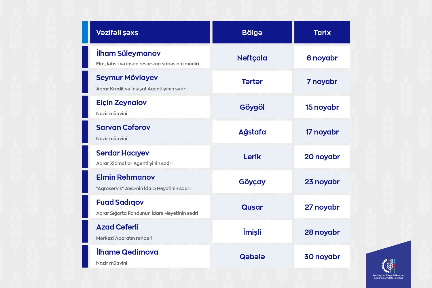 Kənd Təsərrüfatı Nazirliyinin vəzifəli şəxslərinin noyabrda bölgələrdə keçirəcəyi vətəndaş qəbullarının qrafiki təsdiqlənib