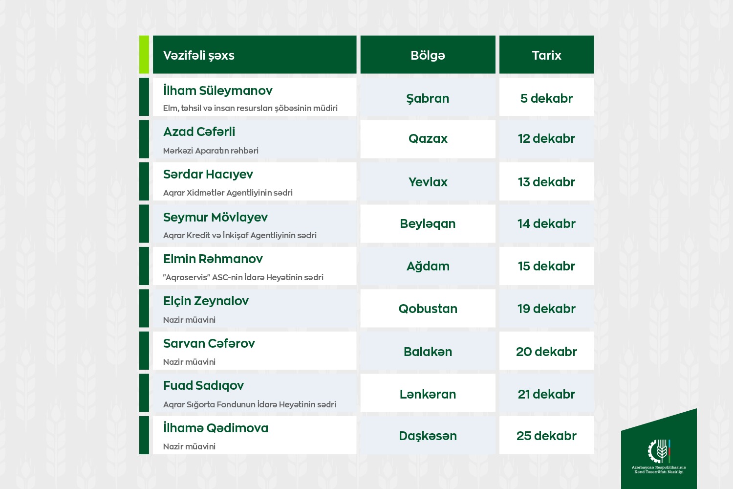 Kənd Təsərrüfatı Nazirliyinin vəzifəli şəxslərinin dekabrda bölgələrdə keçirəcəyi vətəndaş qəbullarının qrafiki təsdiqlənib