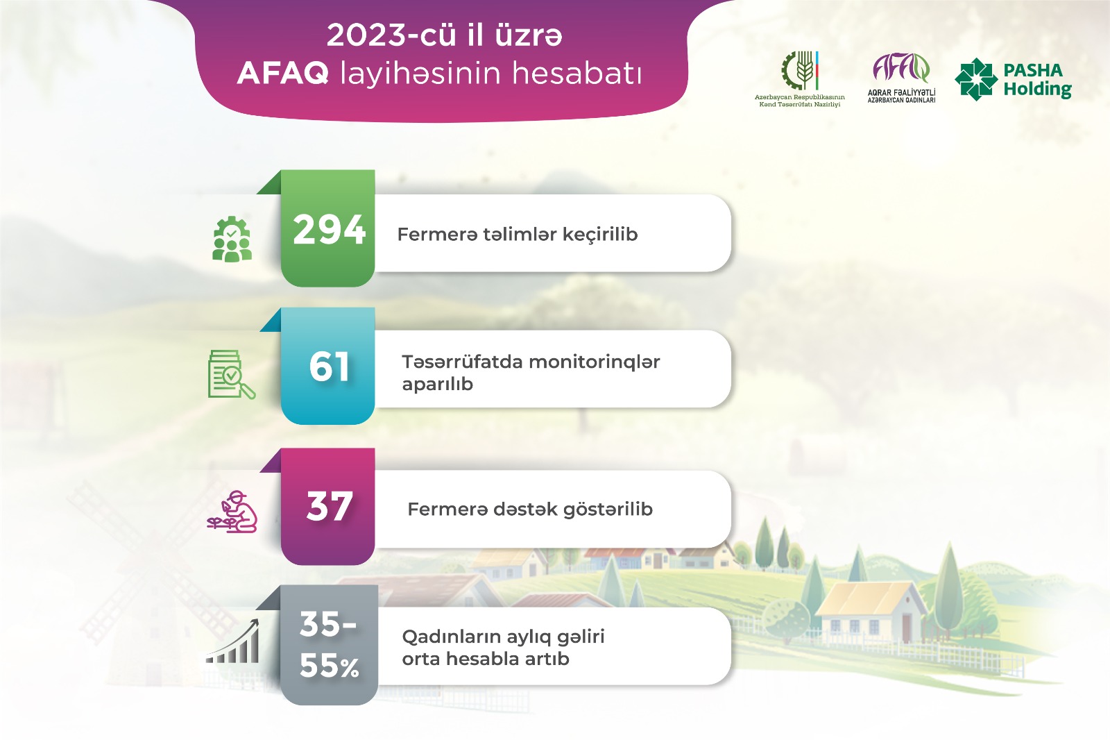 2023-cü il üzrə AFAQ layihəsinə 294 fermer cəlb edilib
