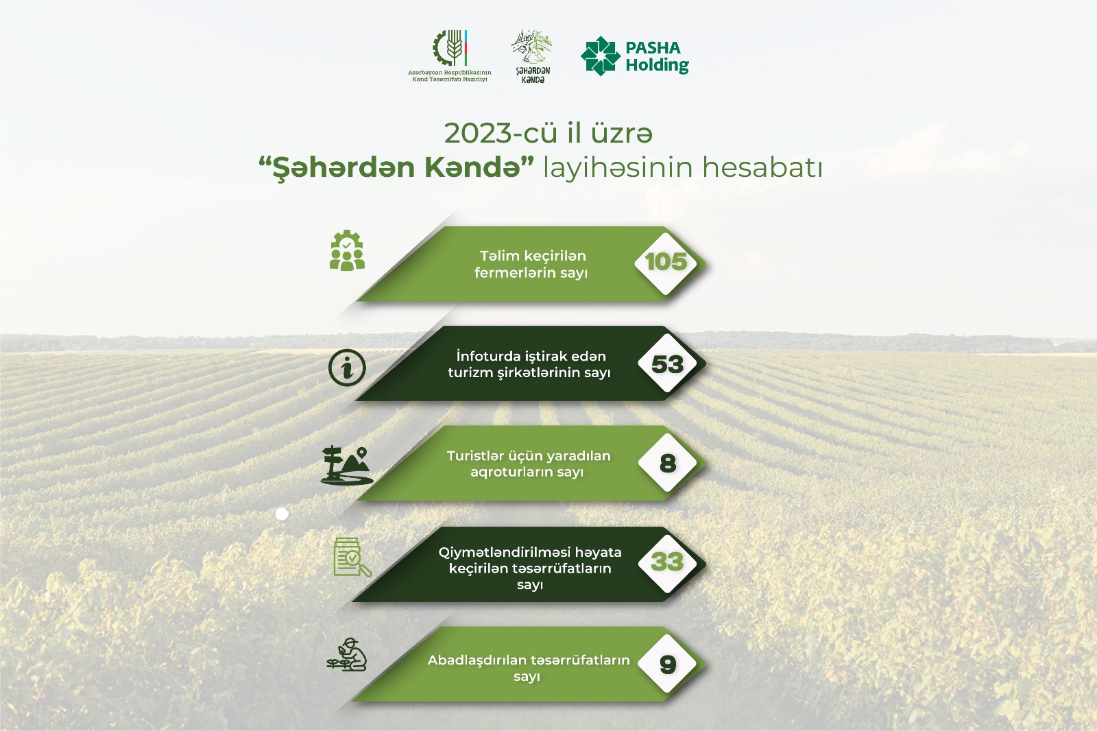 2023-cü ildə “Şəhərdən Kəndə” layihəsi çərçivəsində 105 təlim keçirilib, 9 aqroturizm təsərrüfatına dəstək göstərilib