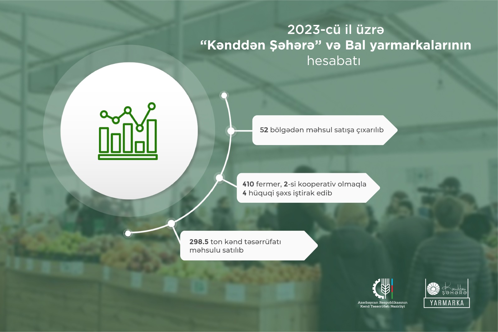 2023-cü ildə “Kənddən şəhərə” və Bal yarmarkalarında 52 bölgədən 410 fermer məhsul satışa çıxarıb