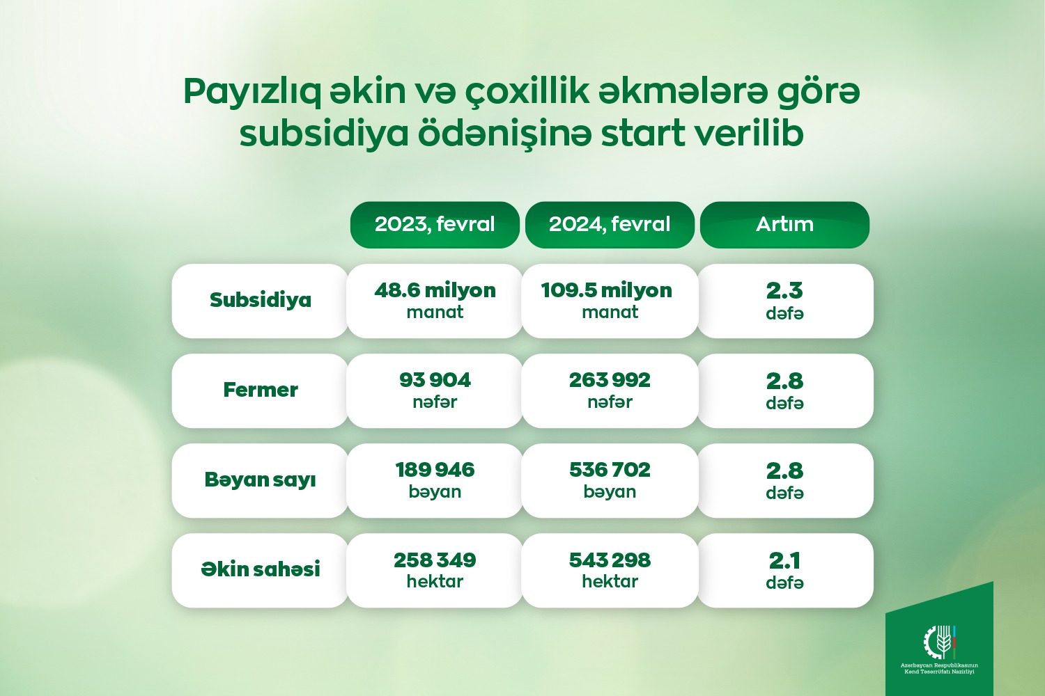 Fermerlərə payızlıq əkinlər və çoxillik əkmələrə görə subsidiyaların ödənişinə başlanılıb