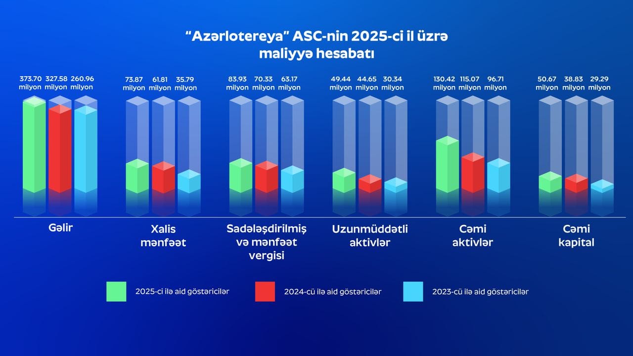 Azərlotereya” 2025-ci ildə 100.7 milyon vergi ödəyib