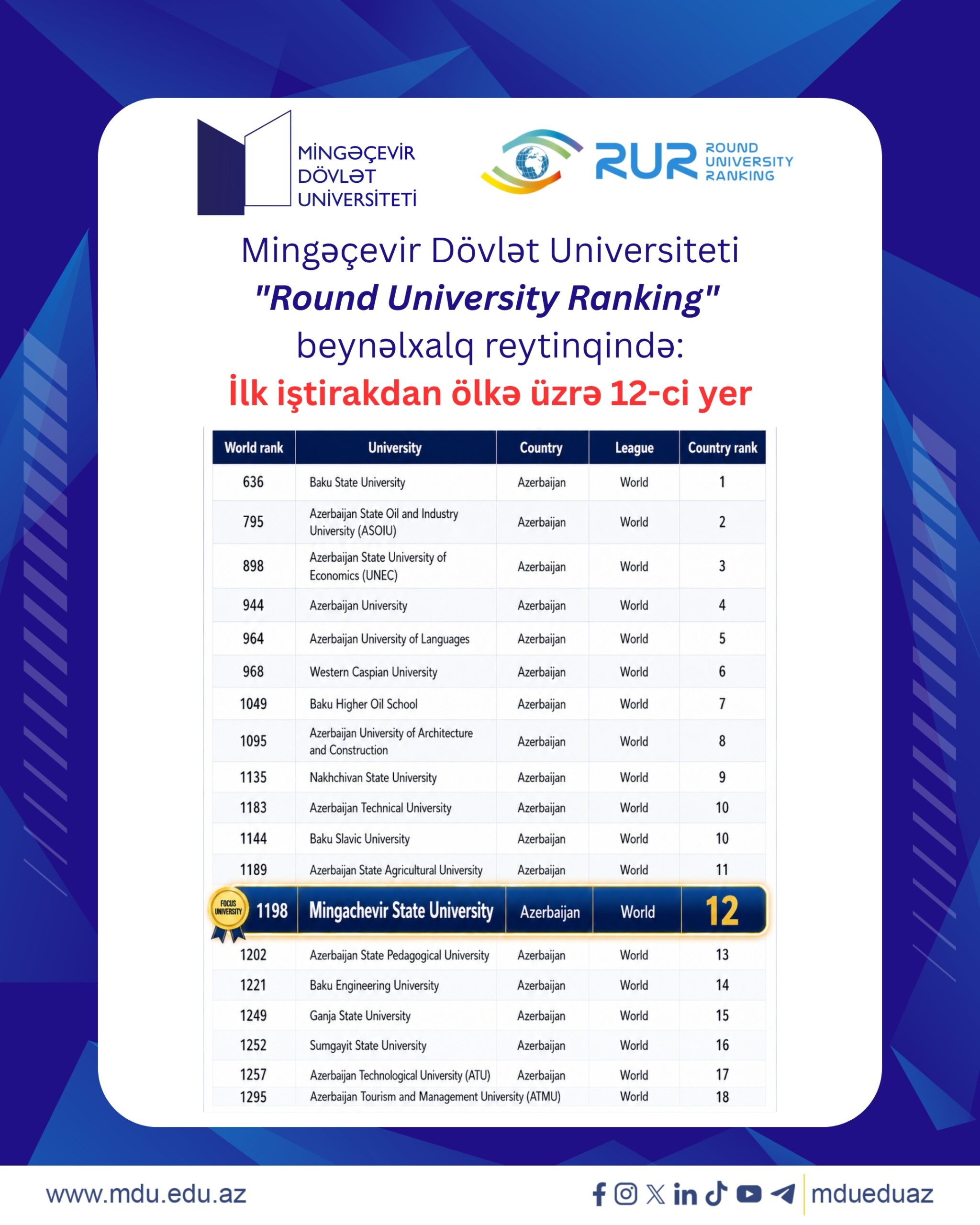 Mingəçevir Dövlət Universiteti RUR reytinqində: İlk iştirakdan ölkə üzrə 12-ci yer