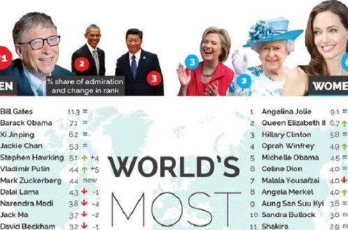 Dünyanın ən hörmətli şəxsləri kimlərdir?