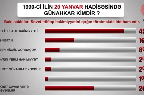 20 Yanvar hadisələrində ABŞ İZİ